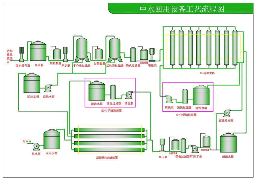 中水、廢水回用設(shè)備